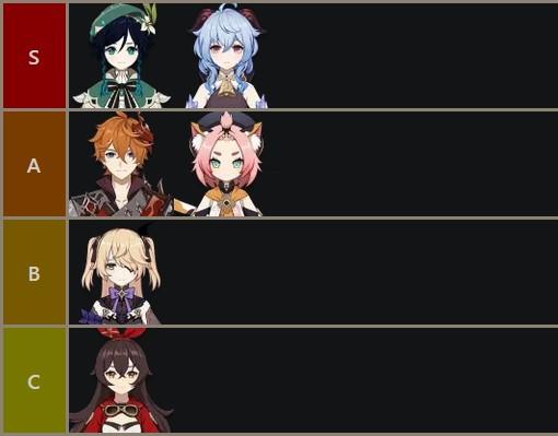 Lista de níveis do Genshin Impact v1.6: todos os personagens classificados do melhor ao pior